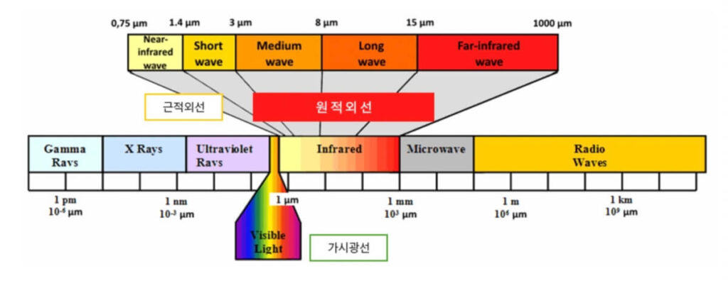 레이저-파장